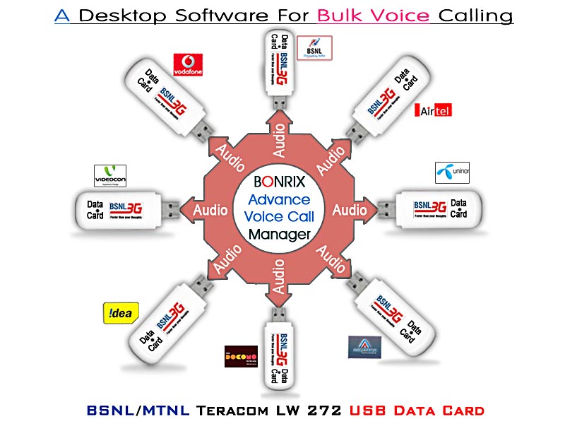 MTNL BSNL Teracom LW272 USB 3G Data Card